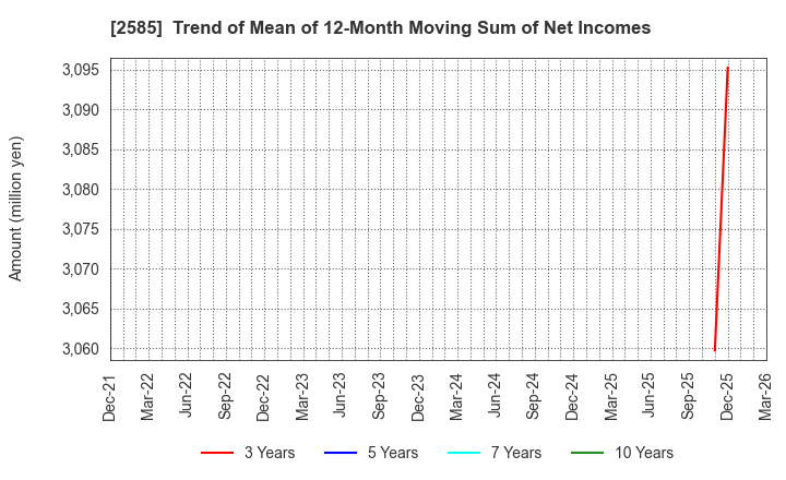 2585 LIFEDRINK COMPANY,INC.: Trend of Mean of 12-Month Moving Sum of Net Incomes