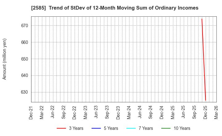 2585 LIFEDRINK COMPANY,INC.: Trend of StDev of 12-Month Moving Sum of Ordinary Incomes