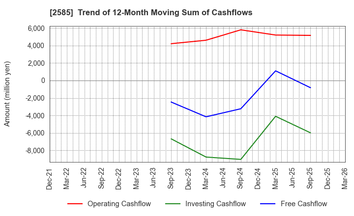 2585 LIFEDRINK COMPANY,INC.: Trend of 12-Month Moving Sum of Cashflows