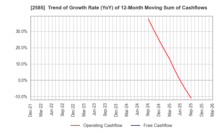 2585 LIFEDRINK COMPANY,INC.: Trend of Growth Rate (YoY) of 12-Month Moving Sum of Cashflows