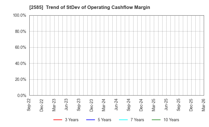 2585 LIFEDRINK COMPANY,INC.: Trend of StDev of Operating Cashflow Margin