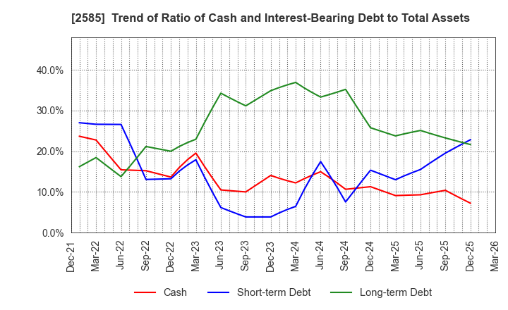 2585 LIFEDRINK COMPANY,INC.: Trend of Ratio of Cash and Interest-Bearing Debt to Total Assets