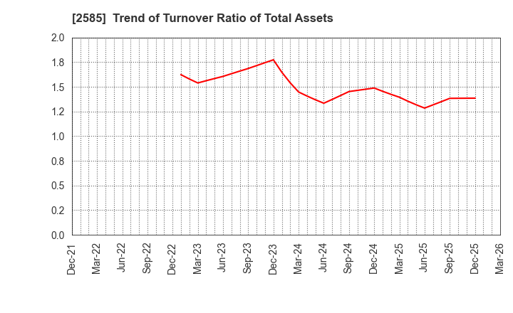2585 LIFEDRINK COMPANY,INC.: Trend of Turnover Ratio of Total Assets