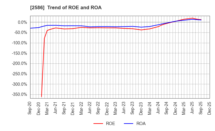 2586 FRUTA FRUTA INC.: Trend of ROE and ROA