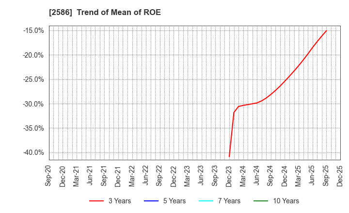 2586 FRUTA FRUTA INC.: Trend of Mean of ROE