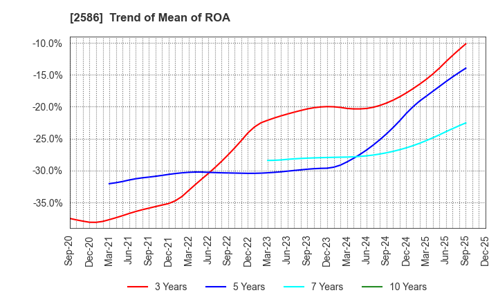 2586 FRUTA FRUTA INC.: Trend of Mean of ROA