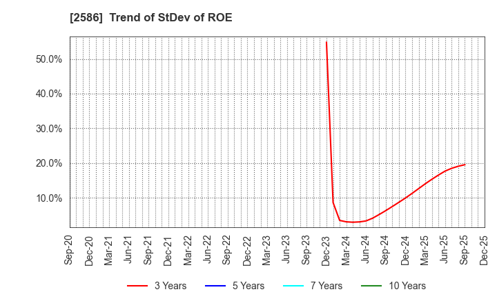 2586 FRUTA FRUTA INC.: Trend of StDev of ROE