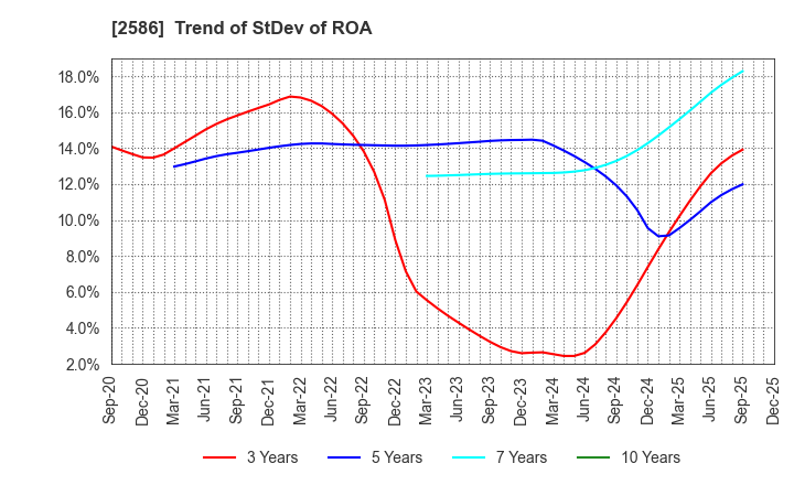 2586 FRUTA FRUTA INC.: Trend of StDev of ROA