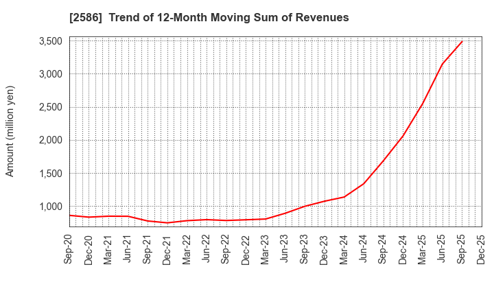 2586 FRUTA FRUTA INC.: Trend of 12-Month Moving Sum of Revenues