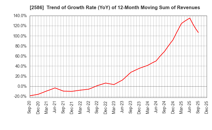 2586 FRUTA FRUTA INC.: Trend of Growth Rate (YoY) of 12-Month Moving Sum of Revenues