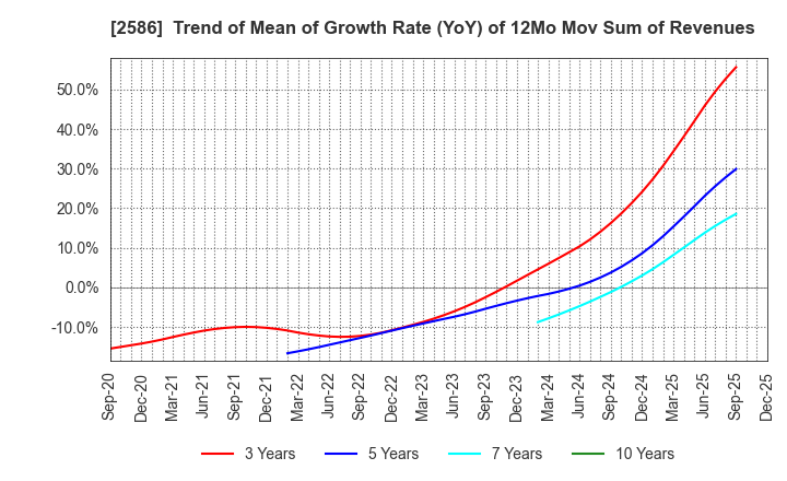2586 FRUTA FRUTA INC.: Trend of Mean of Growth Rate (YoY) of 12Mo Mov Sum of Revenues