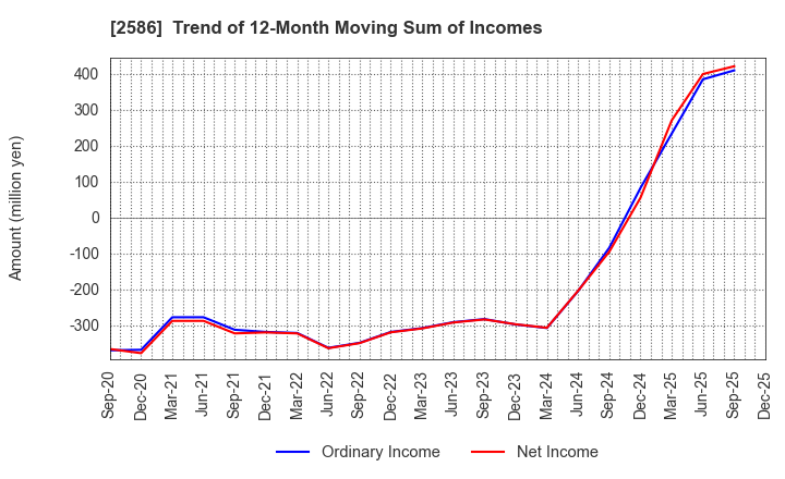 2586 FRUTA FRUTA INC.: Trend of 12-Month Moving Sum of Incomes