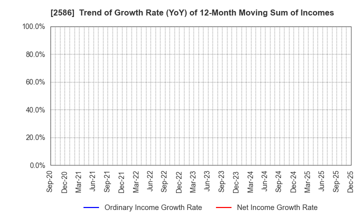 2586 FRUTA FRUTA INC.: Trend of Growth Rate (YoY) of 12-Month Moving Sum of Incomes