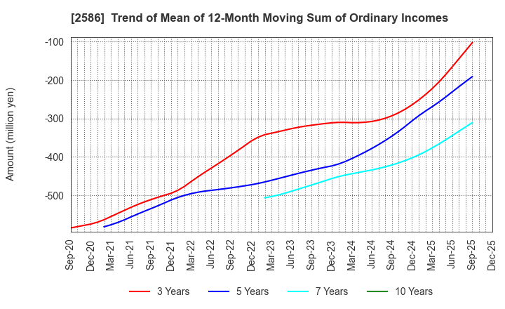 2586 FRUTA FRUTA INC.: Trend of Mean of 12-Month Moving Sum of Ordinary Incomes