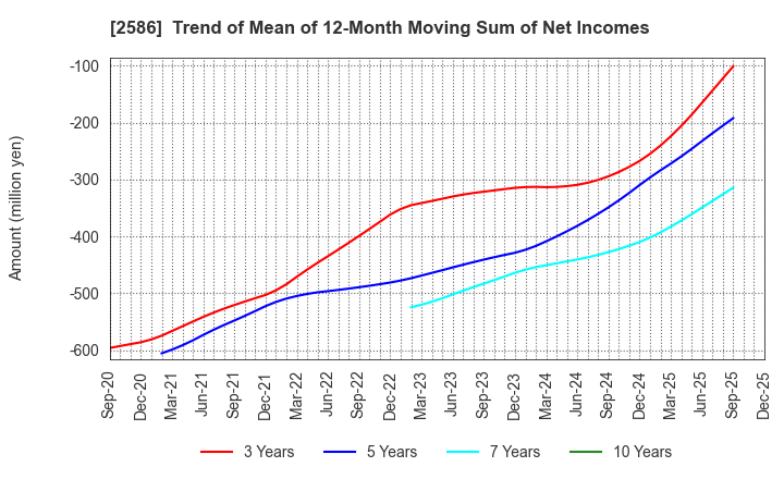 2586 FRUTA FRUTA INC.: Trend of Mean of 12-Month Moving Sum of Net Incomes