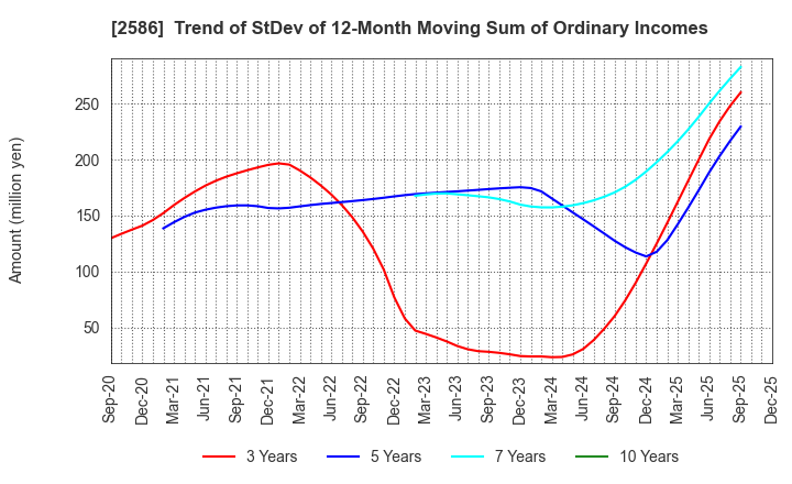 2586 FRUTA FRUTA INC.: Trend of StDev of 12-Month Moving Sum of Ordinary Incomes