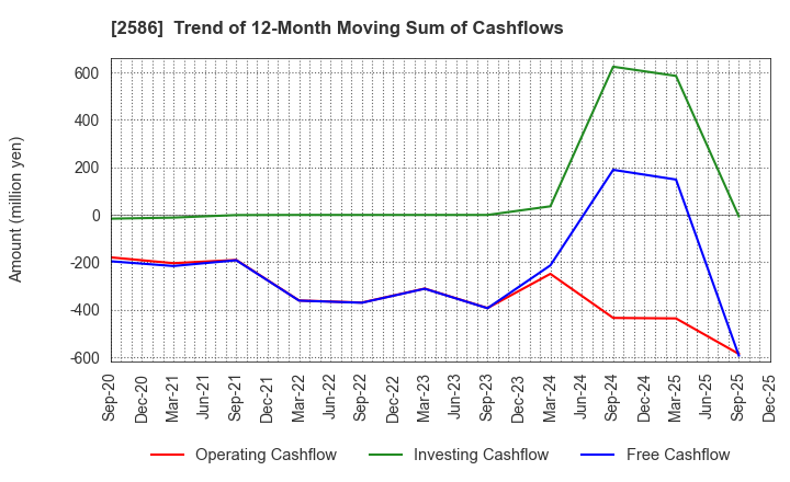 2586 FRUTA FRUTA INC.: Trend of 12-Month Moving Sum of Cashflows