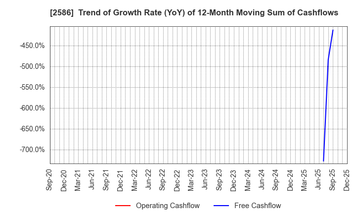 2586 FRUTA FRUTA INC.: Trend of Growth Rate (YoY) of 12-Month Moving Sum of Cashflows