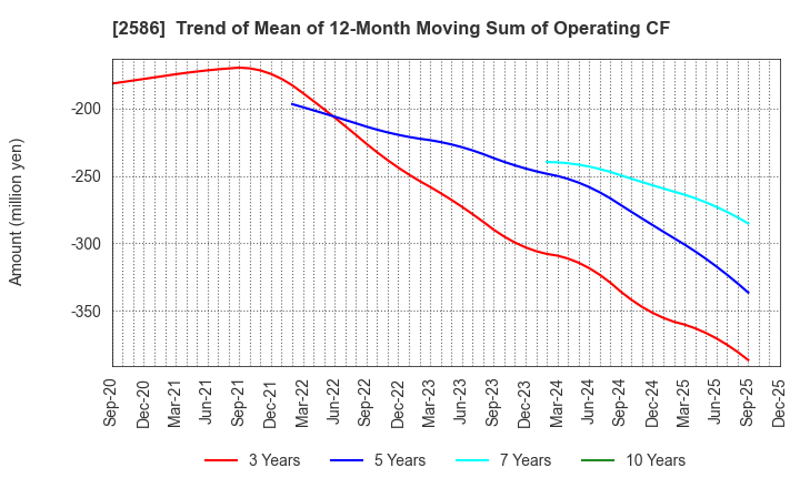 2586 FRUTA FRUTA INC.: Trend of Mean of 12-Month Moving Sum of Operating CF