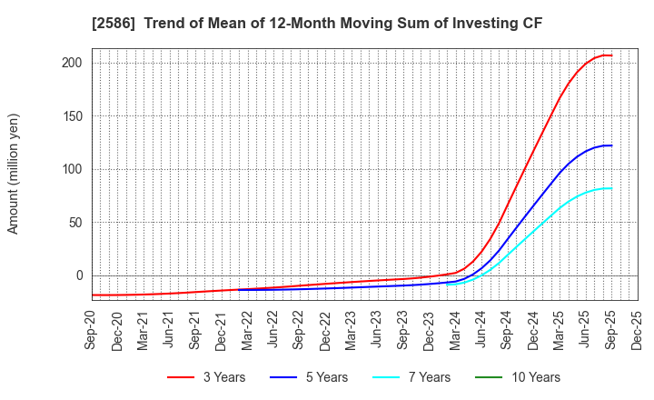 2586 FRUTA FRUTA INC.: Trend of Mean of 12-Month Moving Sum of Investing CF