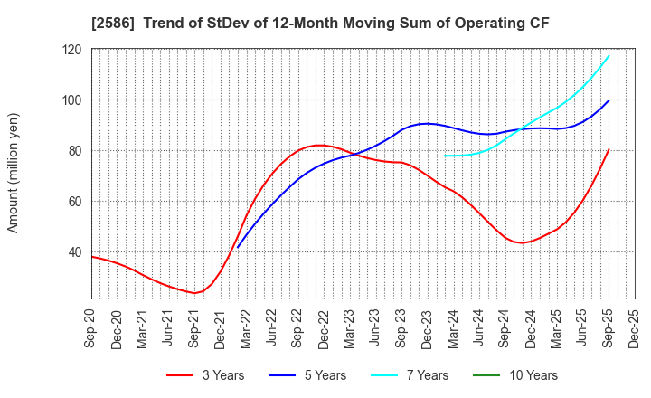 2586 FRUTA FRUTA INC.: Trend of StDev of 12-Month Moving Sum of Operating CF