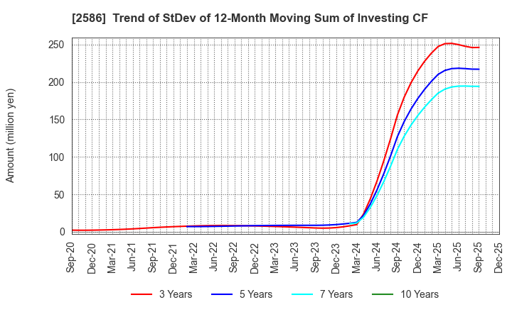 2586 FRUTA FRUTA INC.: Trend of StDev of 12-Month Moving Sum of Investing CF