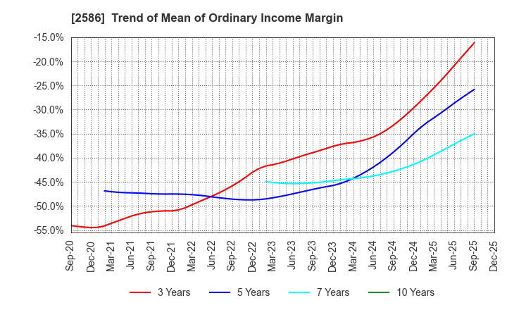 2586 FRUTA FRUTA INC.: Trend of Mean of Ordinary Income Margin