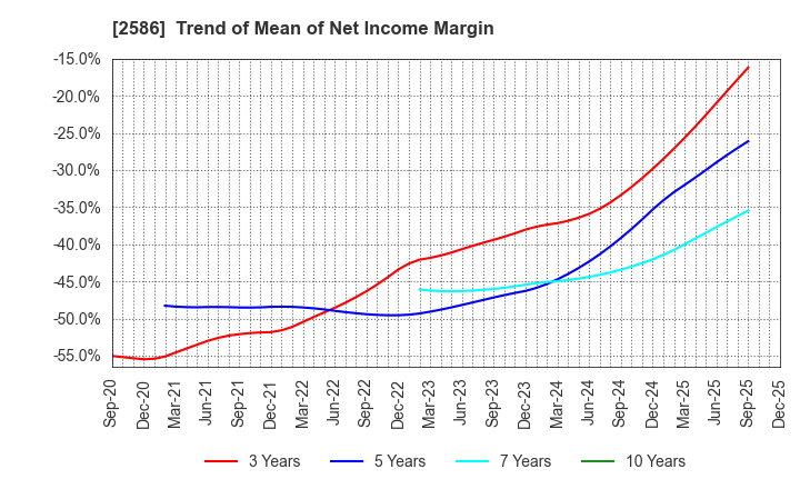 2586 FRUTA FRUTA INC.: Trend of Mean of Net Income Margin