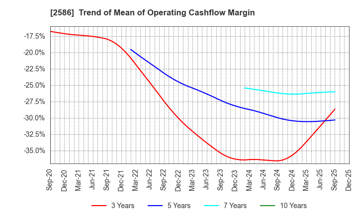 2586 FRUTA FRUTA INC.: Trend of Mean of Operating Cashflow Margin