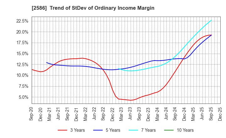 2586 FRUTA FRUTA INC.: Trend of StDev of Ordinary Income Margin