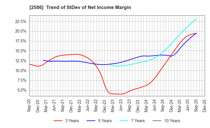 2586 FRUTA FRUTA INC.: Trend of StDev of Net Income Margin