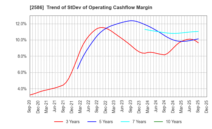 2586 FRUTA FRUTA INC.: Trend of StDev of Operating Cashflow Margin