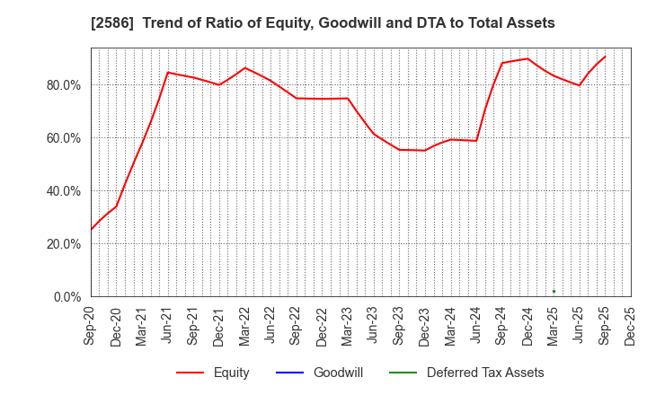 2586 FRUTA FRUTA INC.: Trend of Ratio of Equity, Goodwill and DTA to Total Assets