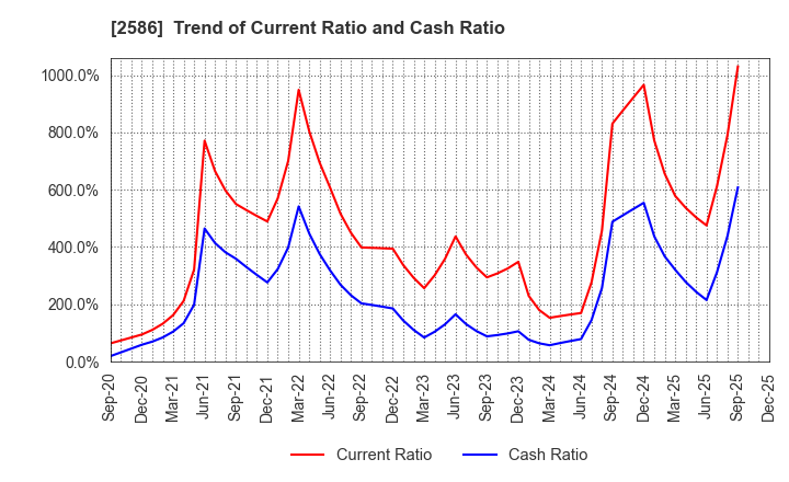 2586 FRUTA FRUTA INC.: Trend of Current Ratio and Cash Ratio