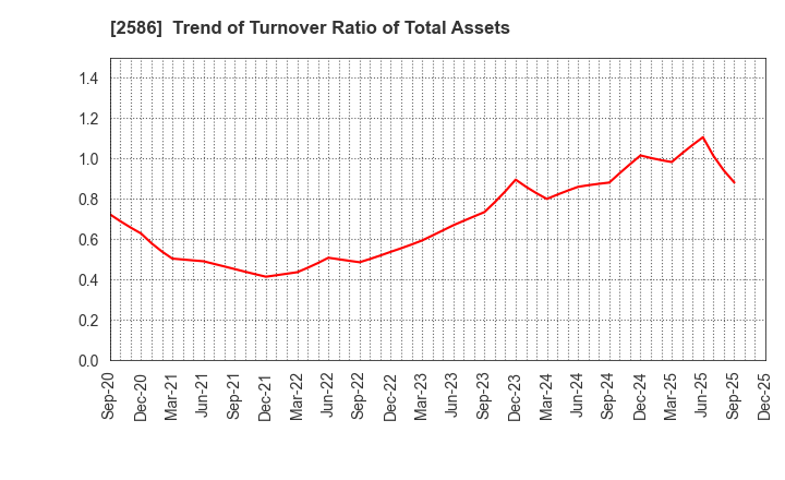 2586 FRUTA FRUTA INC.: Trend of Turnover Ratio of Total Assets