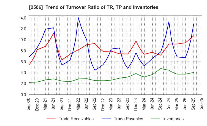 2586 FRUTA FRUTA INC.: Trend of Turnover Ratio of TR, TP and Inventories