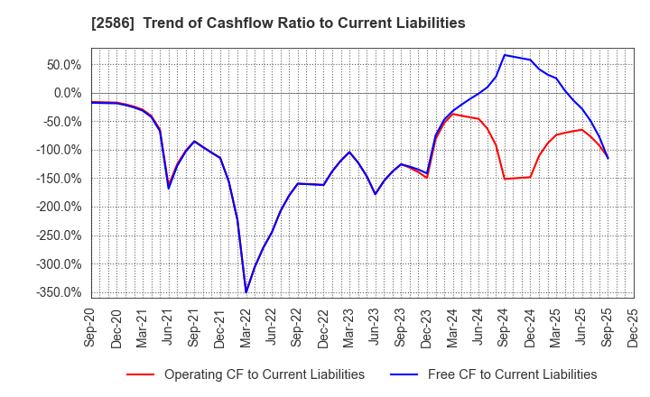 2586 FRUTA FRUTA INC.: Trend of Cashflow Ratio to Current Liabilities