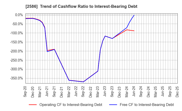 2586 FRUTA FRUTA INC.: Trend of Cashflow Ratio to Interest-Bearing Debt