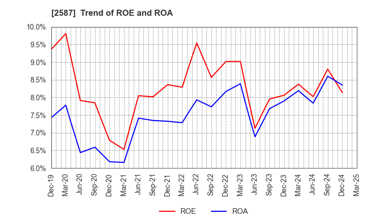 2587 Suntory Beverage & Food Limited: Trend of ROE and ROA