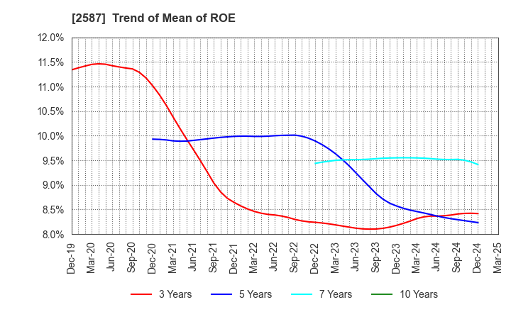 2587 Suntory Beverage & Food Limited: Trend of Mean of ROE