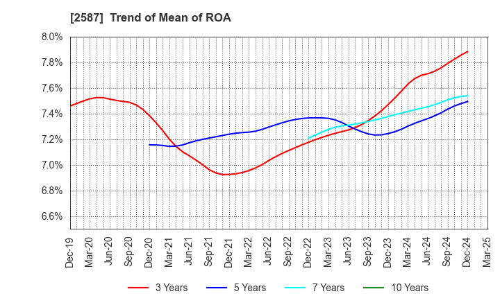 2587 Suntory Beverage & Food Limited: Trend of Mean of ROA