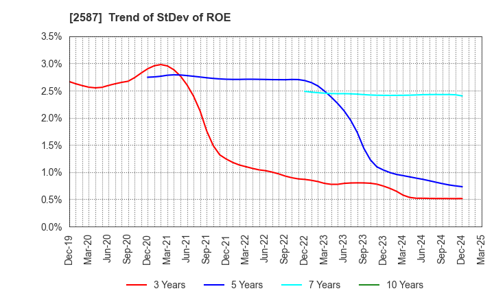 2587 Suntory Beverage & Food Limited: Trend of StDev of ROE