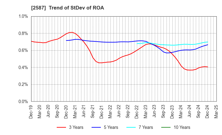 2587 Suntory Beverage & Food Limited: Trend of StDev of ROA