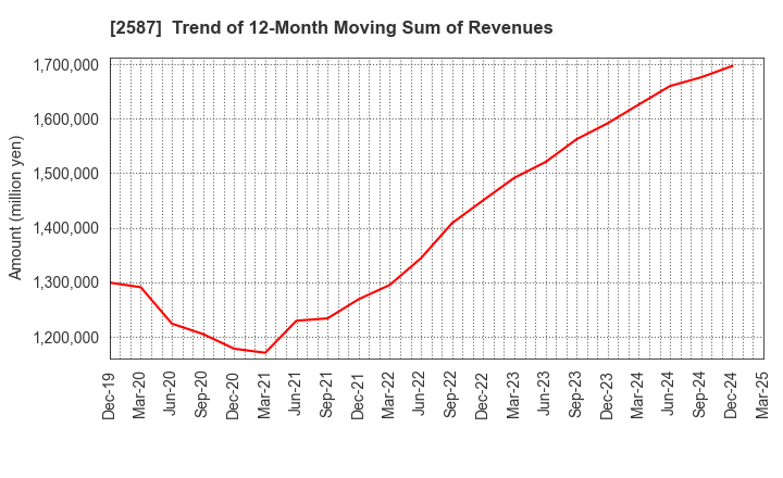 2587 Suntory Beverage & Food Limited: Trend of 12-Month Moving Sum of Revenues