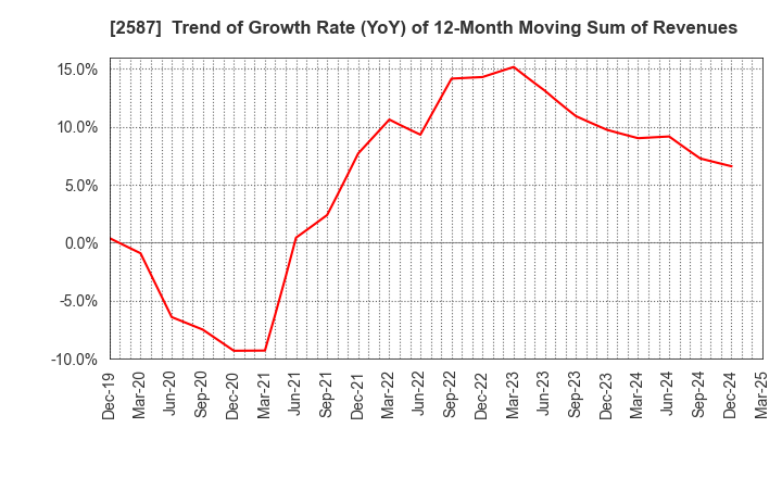 2587 Suntory Beverage & Food Limited: Trend of Growth Rate (YoY) of 12-Month Moving Sum of Revenues