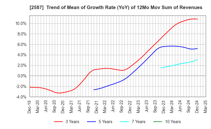 2587 Suntory Beverage & Food Limited: Trend of Mean of Growth Rate (YoY) of 12Mo Mov Sum of Revenues