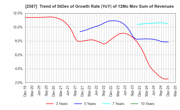 2587 Suntory Beverage & Food Limited: Trend of StDev of Growth Rate (YoY) of 12Mo Mov Sum of Revenues