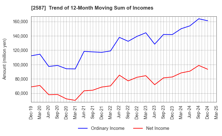 2587 Suntory Beverage & Food Limited: Trend of 12-Month Moving Sum of Incomes