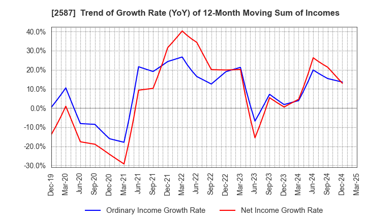 2587 Suntory Beverage & Food Limited: Trend of Growth Rate (YoY) of 12-Month Moving Sum of Incomes