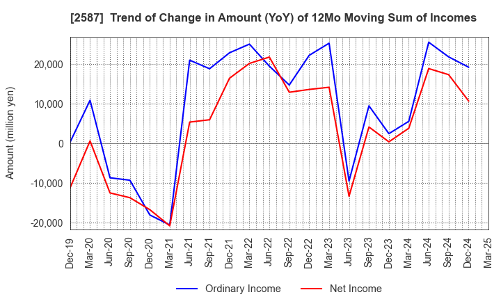 2587 Suntory Beverage & Food Limited: Trend of Change in Amount (YoY) of 12Mo Moving Sum of Incomes